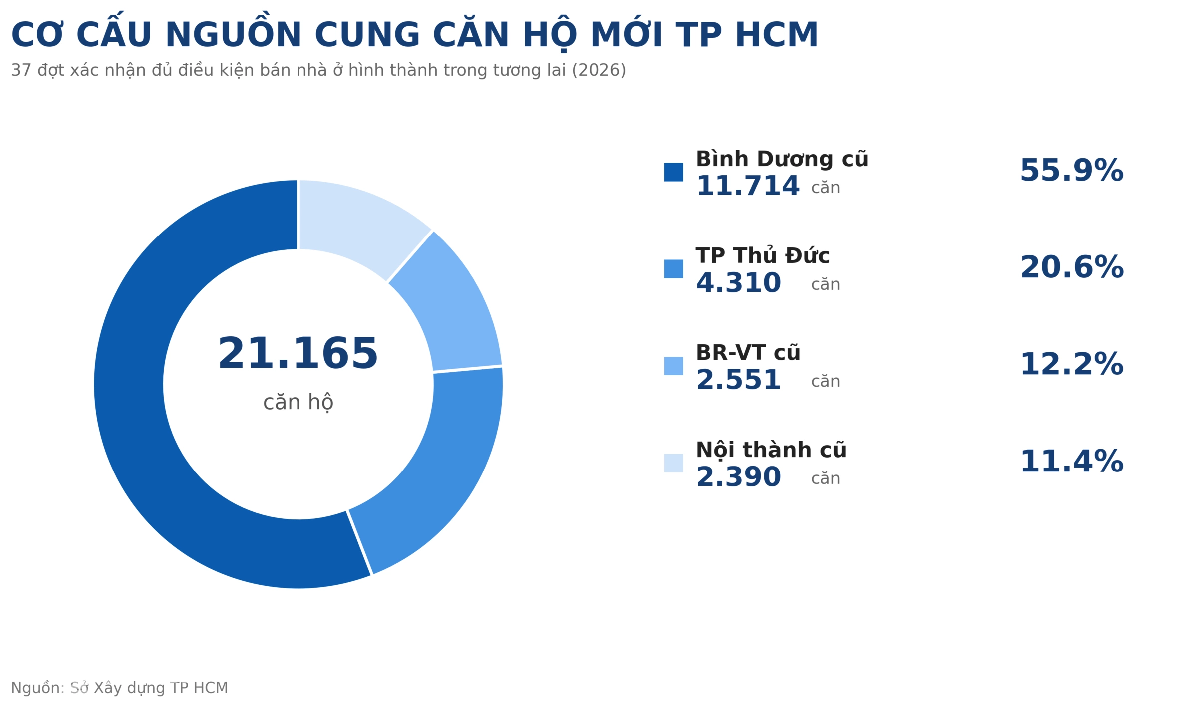 Vì sao nguồn cung bất động sản TP.HCM đang xuất hiện nhiều vào cuối năm 2026?
